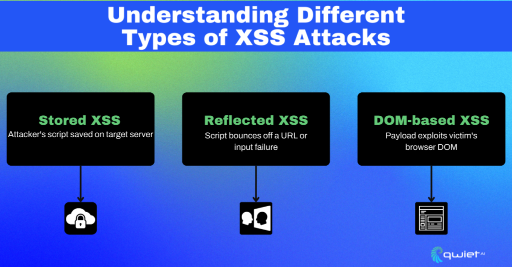 The architecture of XSS attack