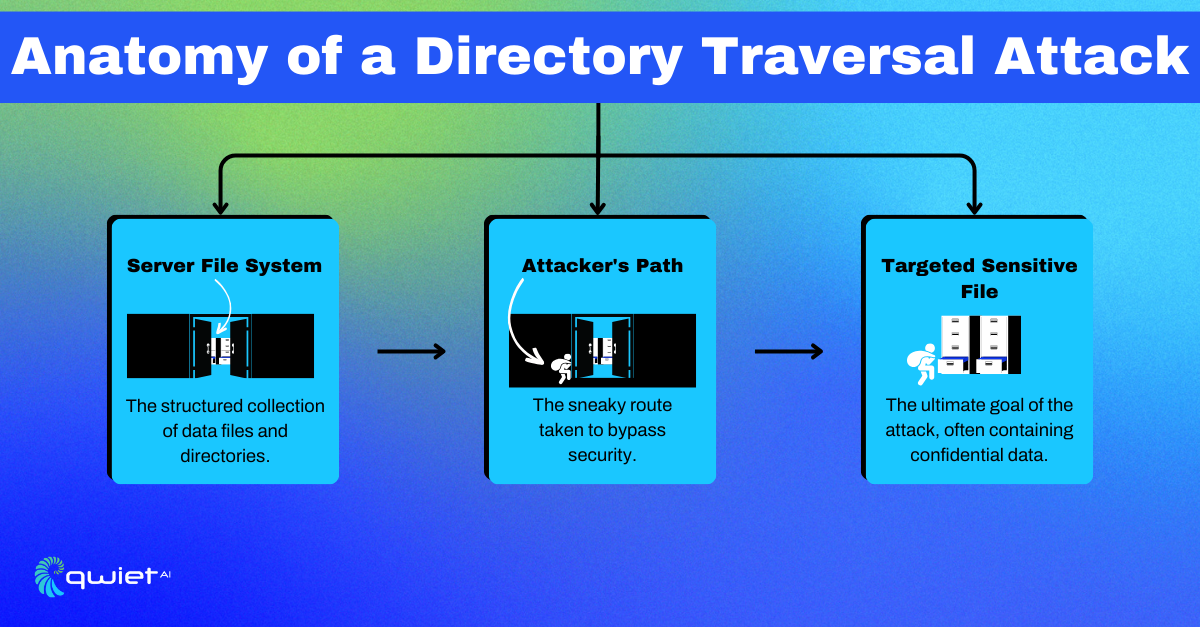 Preventing Directory Traversal Attacks: Best Practices For File Handling