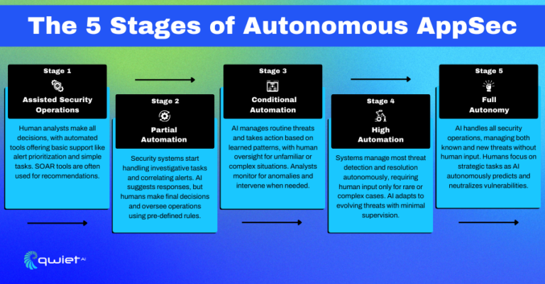 The Autonomous AppSec Journey