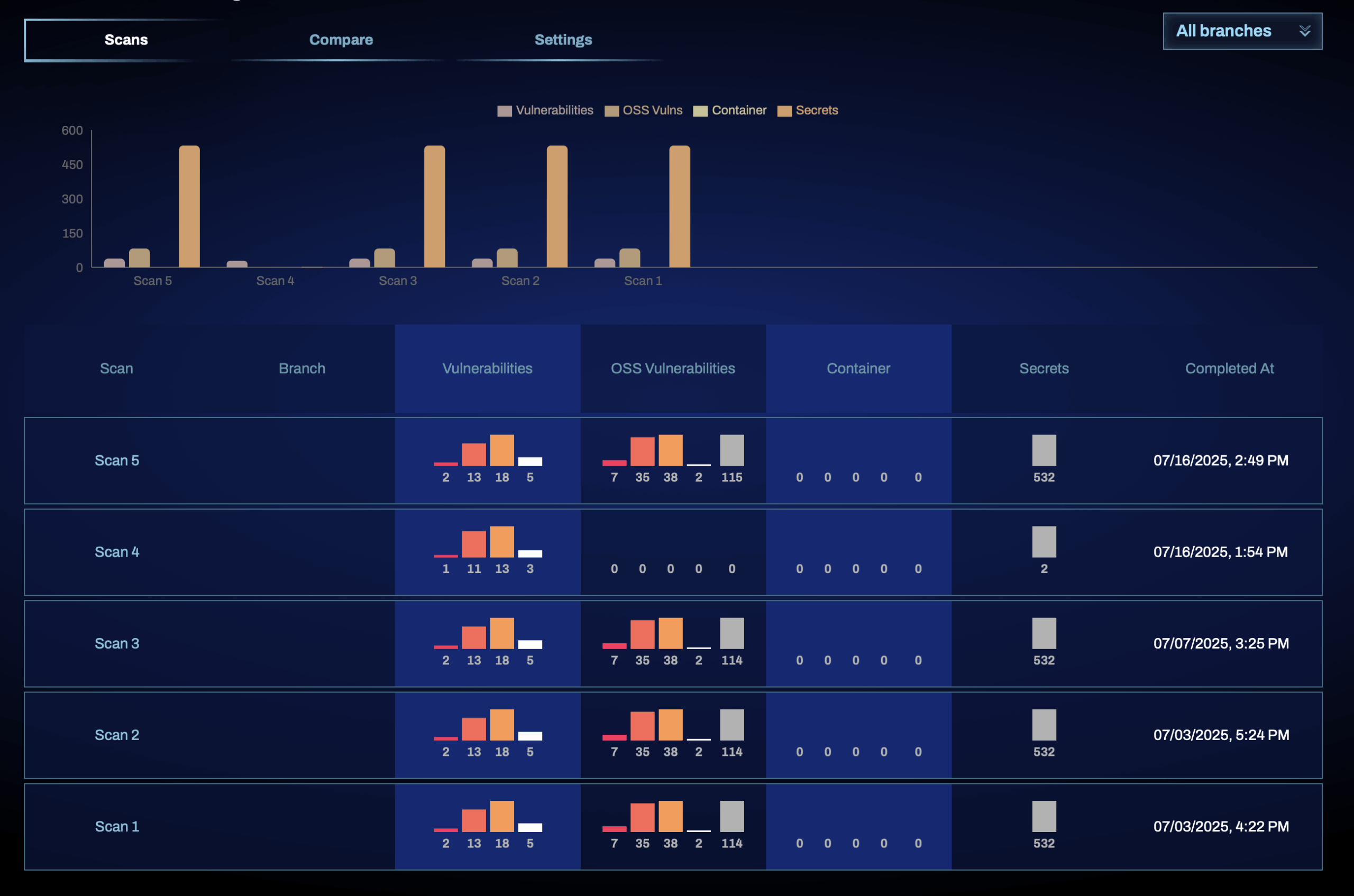 Updated UI/UX experience with new reports available for project teams