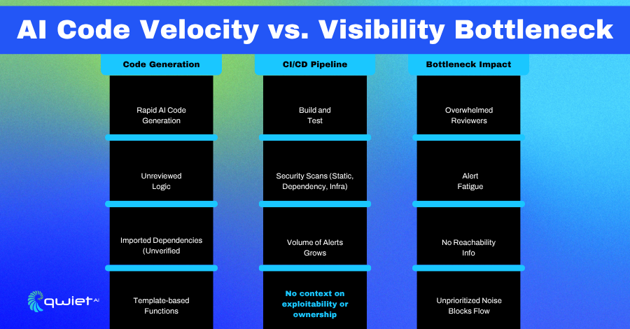 Comparison of AI code velocity factors