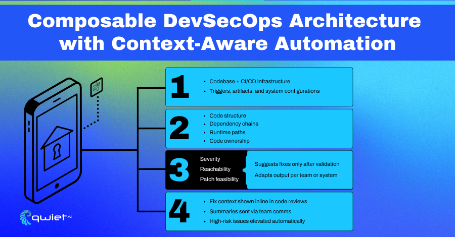 DevSecOps architecture with automation features