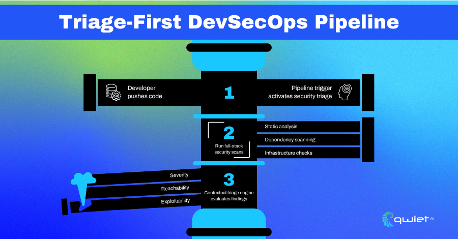 DevSecOps pipeline for security triage